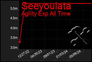 Total Graph of Seeyoulata