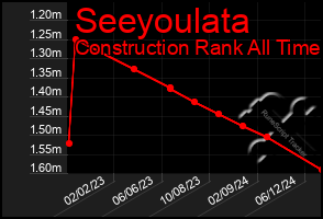 Total Graph of Seeyoulata