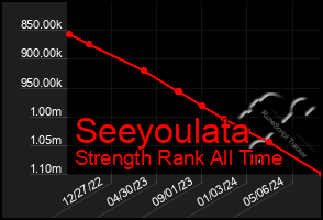 Total Graph of Seeyoulata