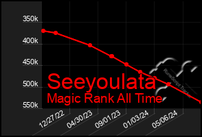 Total Graph of Seeyoulata