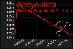 Total Graph of Seeyoulata