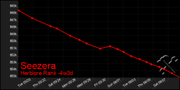 Last 31 Days Graph of Seezera
