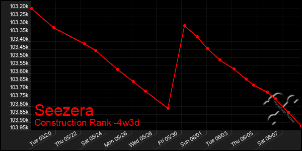 Last 31 Days Graph of Seezera