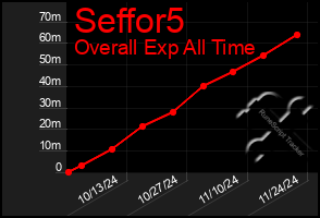 Total Graph of Seffor5