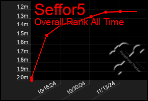 Total Graph of Seffor5