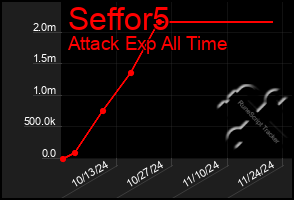 Total Graph of Seffor5