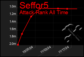 Total Graph of Seffor5