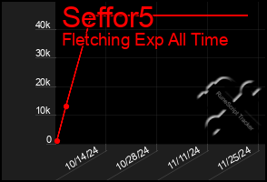 Total Graph of Seffor5