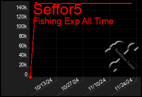 Total Graph of Seffor5