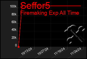 Total Graph of Seffor5