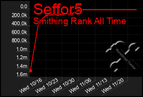 Total Graph of Seffor5