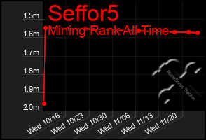 Total Graph of Seffor5