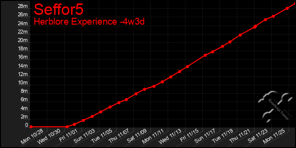 Last 31 Days Graph of Seffor5