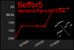 Total Graph of Seffor5