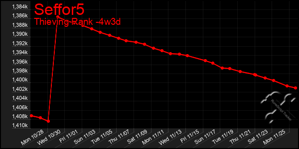 Last 31 Days Graph of Seffor5