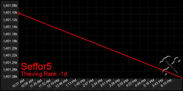 Last 24 Hours Graph of Seffor5