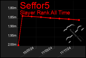 Total Graph of Seffor5