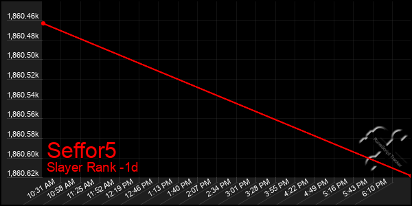 Last 24 Hours Graph of Seffor5