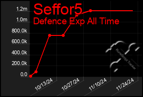 Total Graph of Seffor5