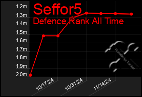 Total Graph of Seffor5