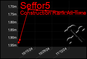 Total Graph of Seffor5