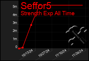 Total Graph of Seffor5