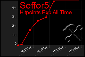 Total Graph of Seffor5