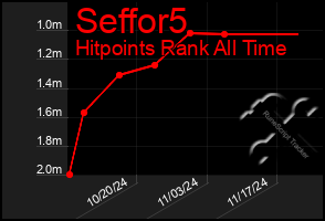 Total Graph of Seffor5