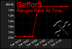 Total Graph of Seffor5