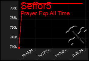 Total Graph of Seffor5