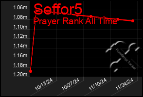 Total Graph of Seffor5