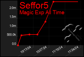 Total Graph of Seffor5