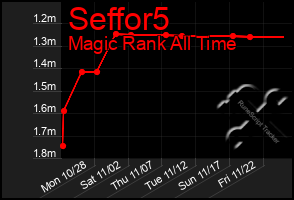 Total Graph of Seffor5