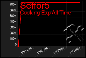 Total Graph of Seffor5