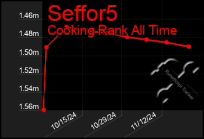 Total Graph of Seffor5