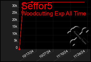 Total Graph of Seffor5