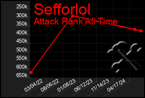 Total Graph of Sefforlol