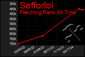 Total Graph of Sefforlol