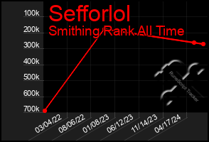 Total Graph of Sefforlol