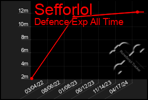 Total Graph of Sefforlol