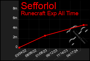 Total Graph of Sefforlol