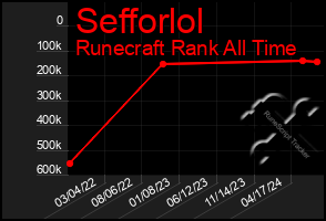 Total Graph of Sefforlol