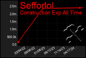 Total Graph of Sefforlol