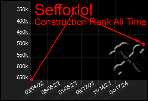 Total Graph of Sefforlol