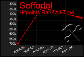 Total Graph of Sefforlol