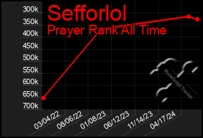 Total Graph of Sefforlol