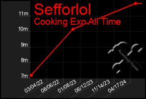 Total Graph of Sefforlol