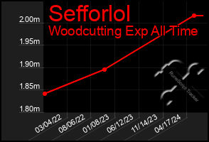 Total Graph of Sefforlol