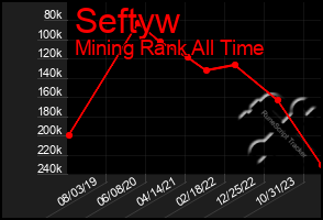 Total Graph of Seftyw