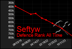 Total Graph of Seftyw